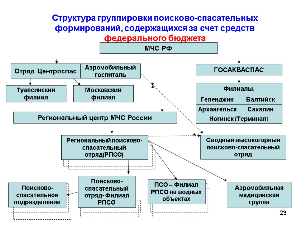 23 Структура группировки поисково-спасательных формирований, содержащихся за счет средств федерального бюджета МЧС РФ Отряд